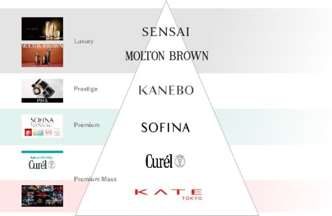 Face lift: Kao refreshes cosmetics business strategy to push growth, build resilience