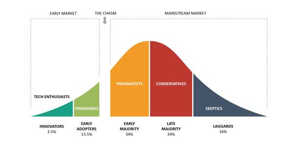 Figure-2-Crossing-the-Chasm-CDA-Metaverse-Article-credit-thinkinsights.jpg
