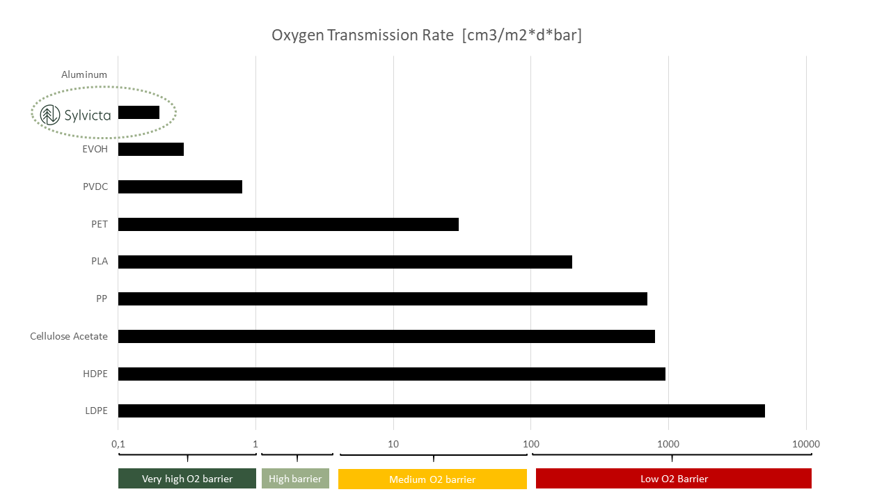 Sylvicta-Oxygen-Barrier-Graph.png