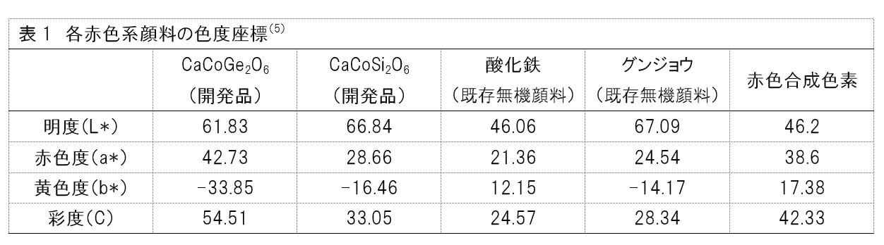 FANCL joint research with Tottori University