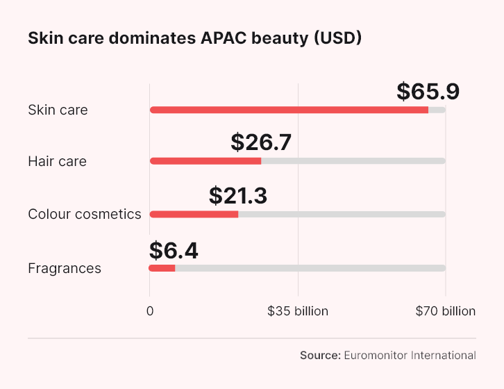 CDA-APAC-Skin-Care-Consumers-bar-chart-2.png