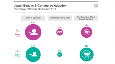 Shiseido, Kao and Kosé dominate local market in Japan but e-commerce needs boost