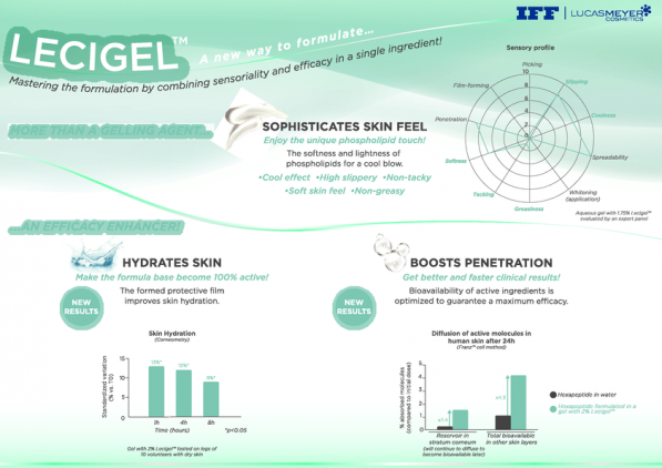 Mastering formulation by combining sensoriality and efficacy with Lecigel™